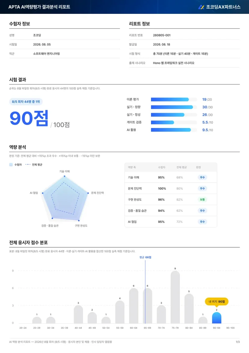 APTA AI 역량평가 결과 리포트 예시: 총점, 영역별 점수, 역량 분석