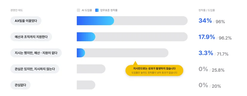 경영진 태도별 업무표준 정착률 — AX팀 직접 주도 34%, 예산·조직 지원 17.9%, 지시만 3.3%, 관심만·무관심 0%