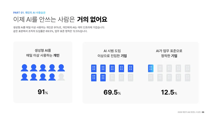 조코딩AX 2026 하반기 AX 트렌드 리포트 장표: 생성형 AI를 매일 이상 쓰는 개인 91퍼센트, AI 시범 도입 이상 진입한 기업 69.5퍼센트, 업무 표준으로 정착한 기업 12.5퍼센트