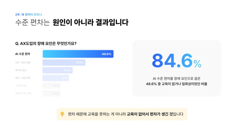 AX 도입 장애 요인 1위 직원 간 AI 수준 편차 48.6%, 그중 84.6%는 교육이 없거나 일회성