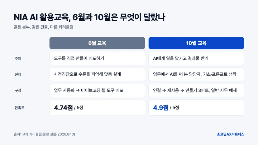NIA AI 활용교육 6월과 10월 비교, 도구 만들기에서 AI에게 일 맡기기로, 만족도 4.74점에서 4.9점