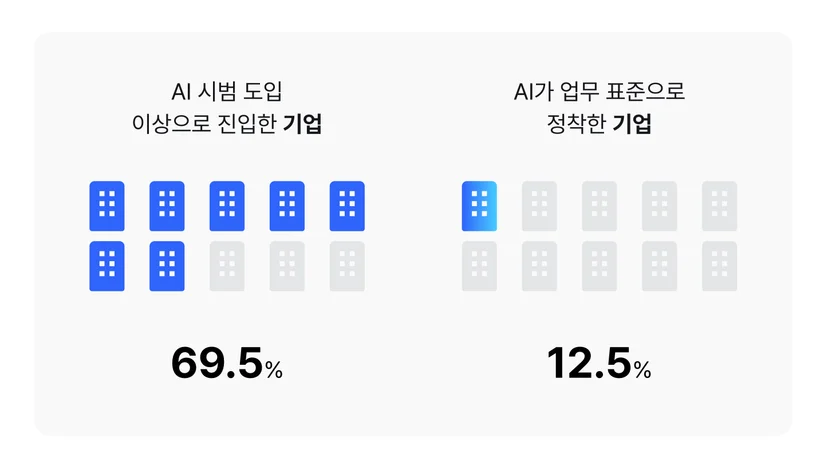 AI 시범 도입 이상으로 진입한 기업 69.5% 대비 업무 표준으로 정착한 기업 12.5% — 8곳 중 1곳