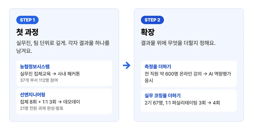 2단계 지도. STEP 1 첫 과정(실무진을 팀 단위로, 각자 결과물) → STEP 2 확장(측정을 더하기: 농협정보시스템 전 직원 600명 온라인 강의와 AI 역량평가 / 실무 코칭을 더하기: 선엔지니어링 2기 67명, 1:1 퍼실리테이팅 4회)