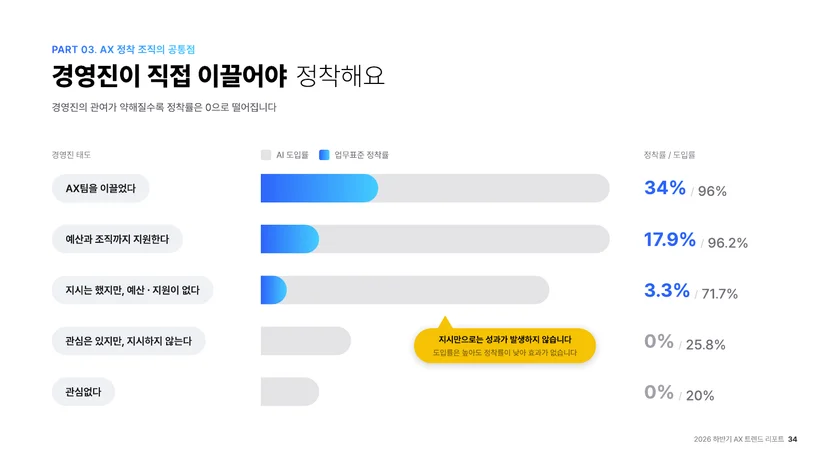 조코딩AX 2026 하반기 AX 트렌드 리포트 장표: 경영진 태도별 AI 정착률. AX팀을 이끌었다 34퍼센트, 예산과 조직까지 지원 17.9퍼센트, 지시만 하고 예산·지원 없음 3.3퍼센트, 관심만 있고 지시하지 않음 0퍼센트, 관심없다 0퍼센트