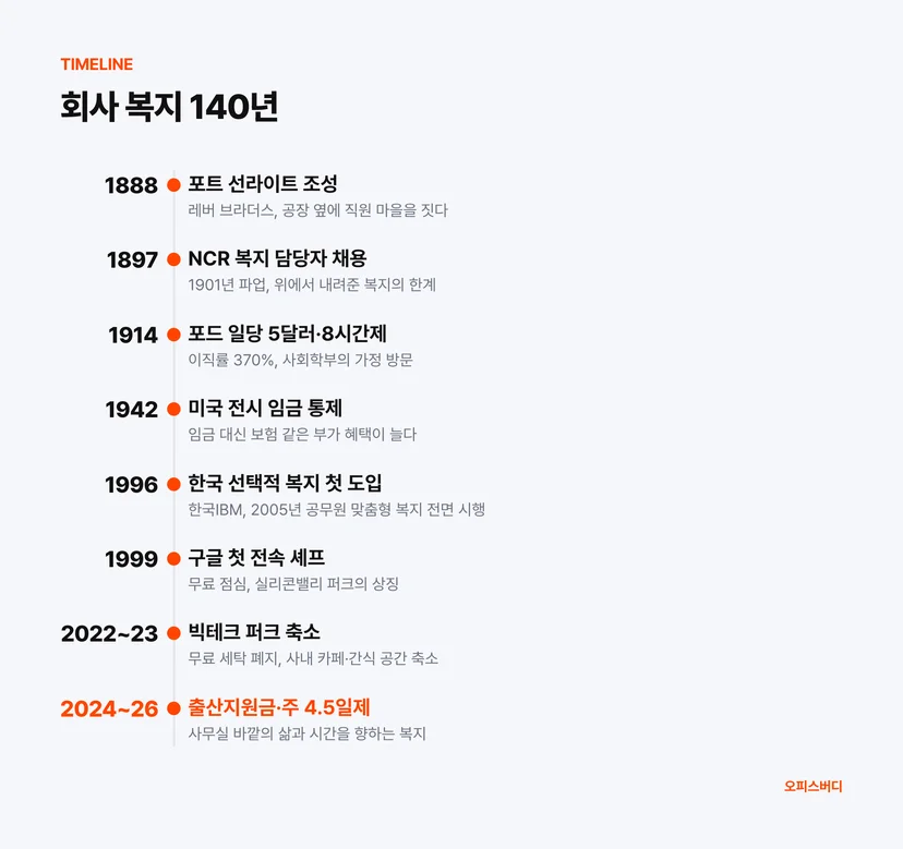 회사 복지 140년 연표