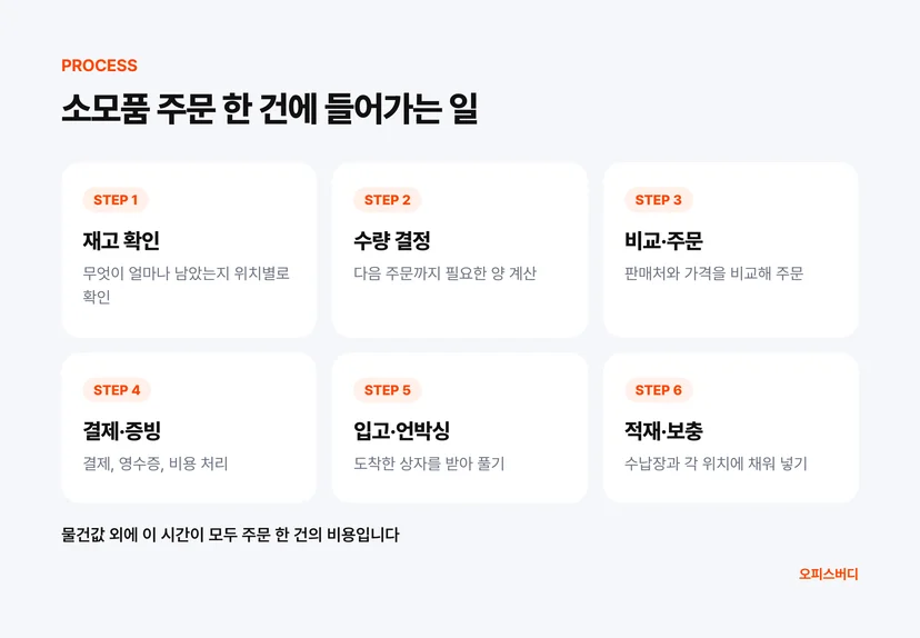 사무실 소모품 주문 한 건이 처리되는 과정