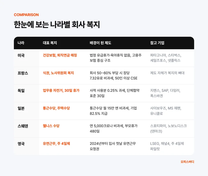 한눈에 보는 나라별 회사 복지, 대표 복지와 배경이 된 제도, 참고 기업