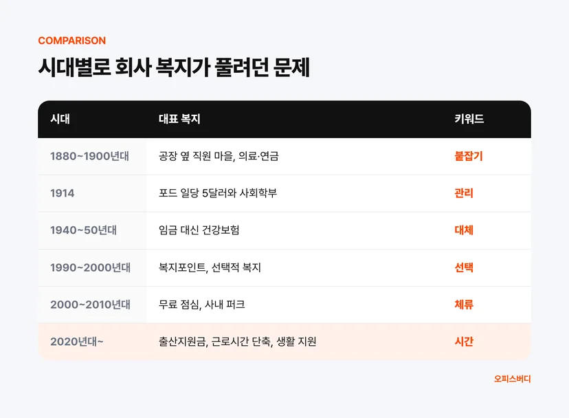 시대별 회사 복지가 풀려던 문제 비교