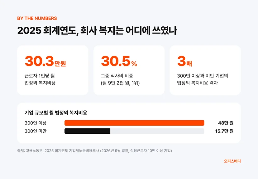 2025 회계연도 기업 법정외 복지비용 구성