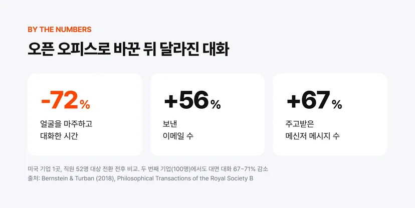 오픈 오피스 전환 후 대면 대화 변화
