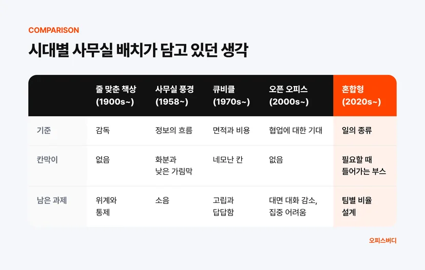 시대별 사무실 칸막이 배치 비교