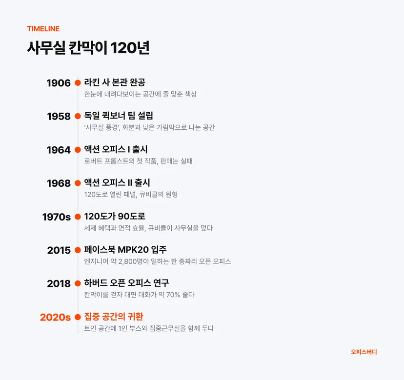 사무실 칸막이 120년 연표