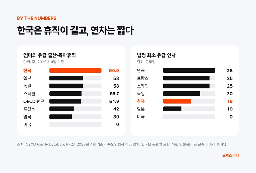 OECD 주요국 유급 출산·육아휴직과 법정 최소 연차 비교