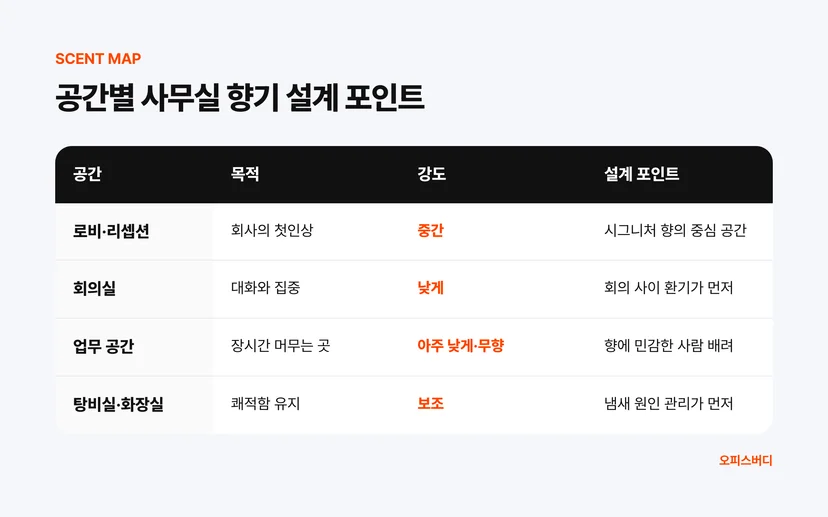 사무실 공간별 향기 설계 포인트