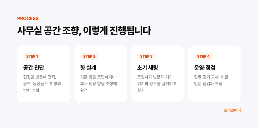 사무실 공간 조향 진행 과정
