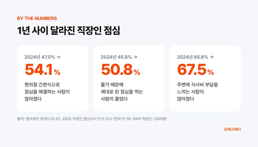 직장인 점심 인식 변화 2024년과 2025년 비교