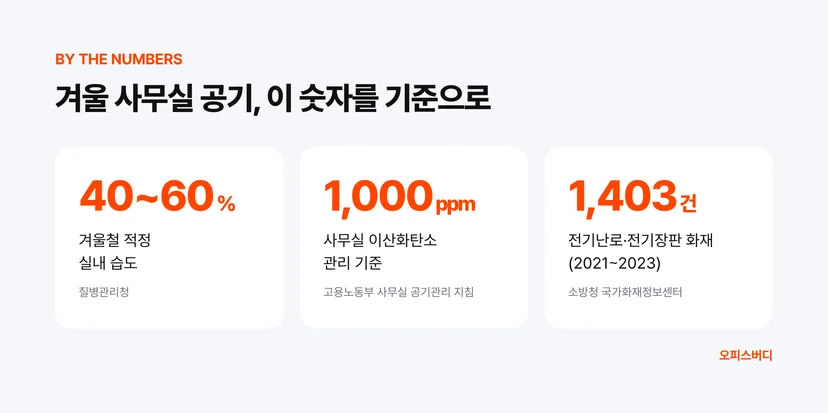 겨울철 사무실 공기 관리 기준 수치