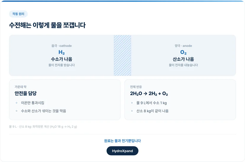 수전해 셀의 구조와 작동 원리