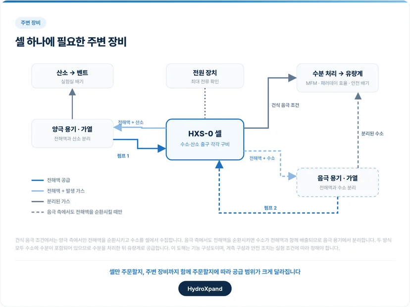 셀 하나에 필요한 주변 장비