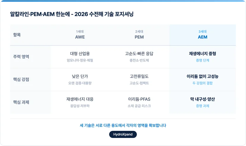 2026년 수전해 기술 동향 요약