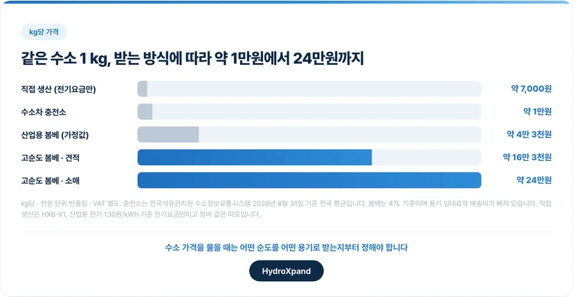 같은 수소 1 kg, 받는 방식에 따라 약 1만원에서 24만원까지