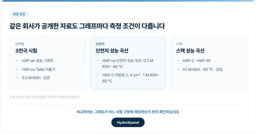 같은 회사가 공개한 자료도 그래프마다 측정 조건이 다릅니다