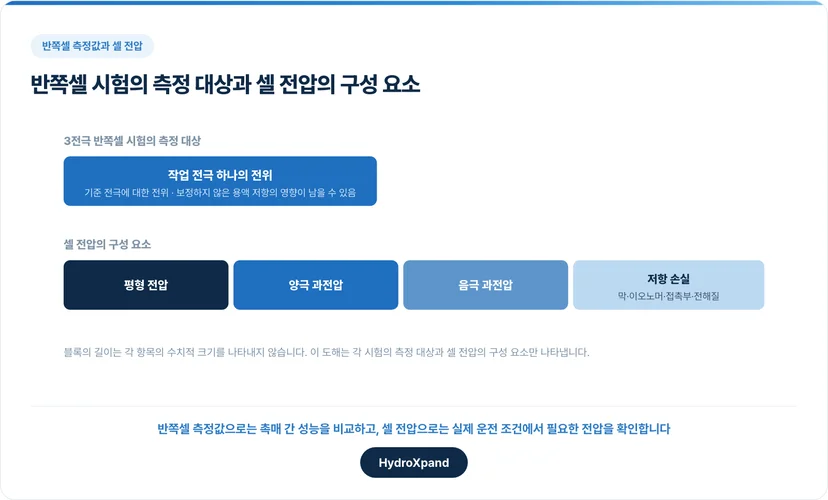 반쪽셀 시험의 측정 대상과 셀 전압의 구성 요소