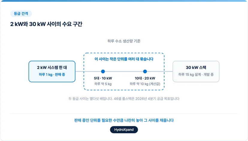 2 kW와 30 kW 사이의 수요 구간
