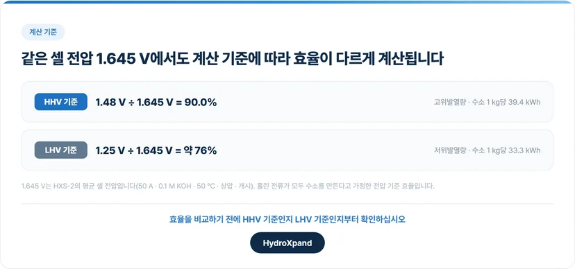 같은 셀 전압에서도 계산 기준에 따라 효율이 다르게 계산됩니다