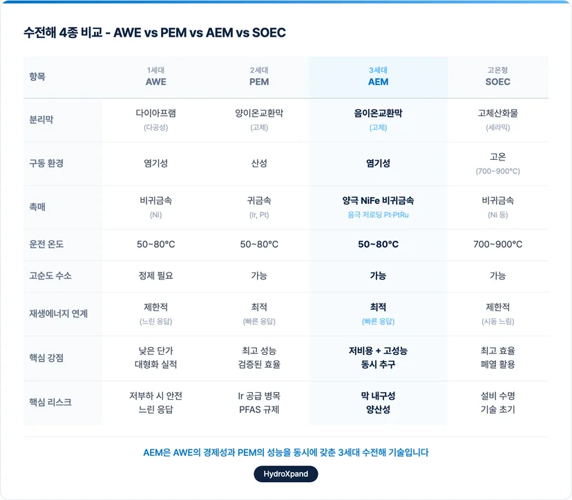 수전해 종류