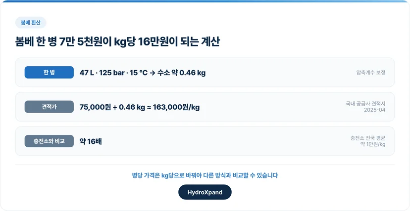 봄베 한 병 7만 5천원이 kg당 16만원이 되는 계산
