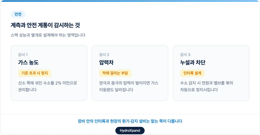 계측과 안전 계통이 감시하는 항목