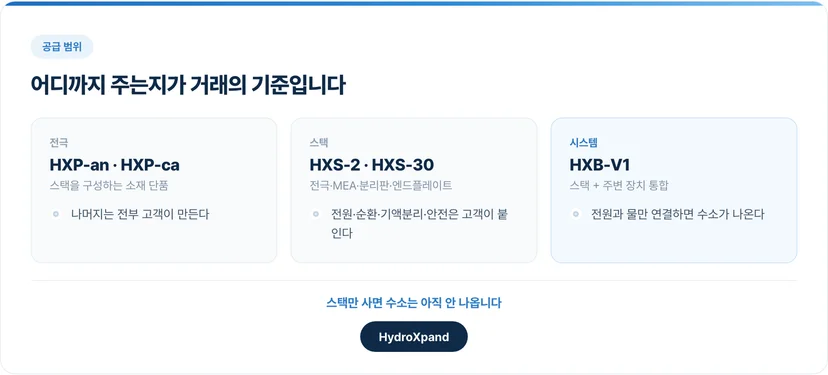 전극·스택·시스템의 공급 범위