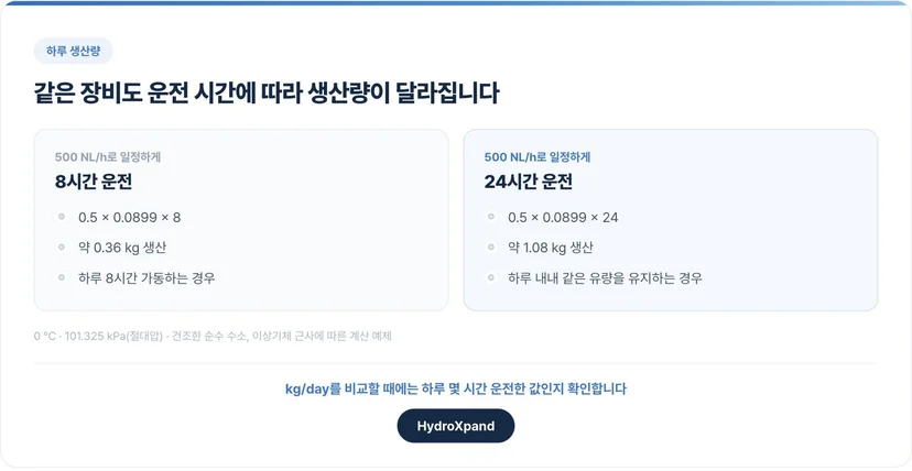 같은 유량으로 8시간과 24시간 운전했을 때의 생산량