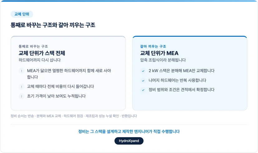통째로 교체하는 구조와 MEA만 교체하는 구조의 비교