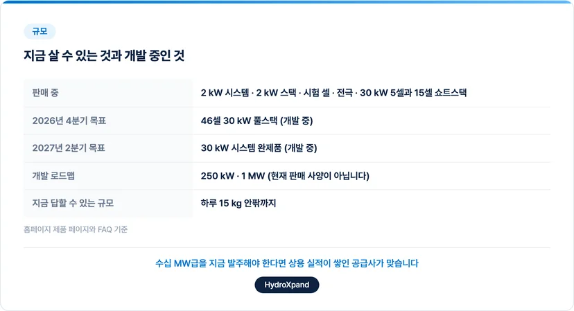 판매 중인 것과 개발 중인 것, 로드맵의 구분