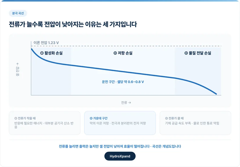 전류를 늘릴수록 전압이 내려가는 세 가지 이유