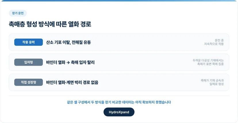 촉매층 형성 방식에 따른 열화 경로