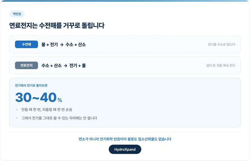 수전해와 연료전지는 서로 반대 방향