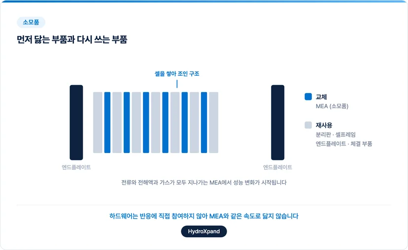 스택 안에서 먼저 닳는 부품과 다시 쓰는 부품