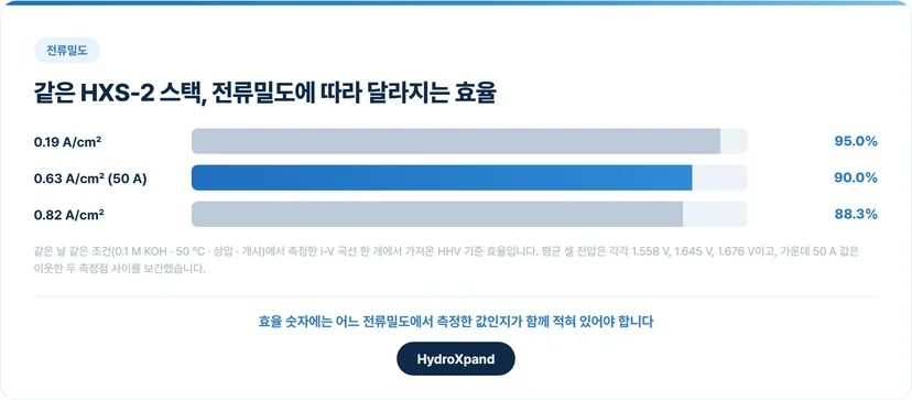 같은 HXS-2 스택, 전류밀도에 따라 달라지는 효율