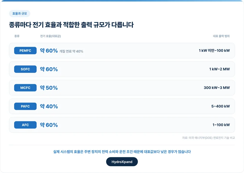 종류마다 전기 효율과 맞는 출력 규모가 다릅니다