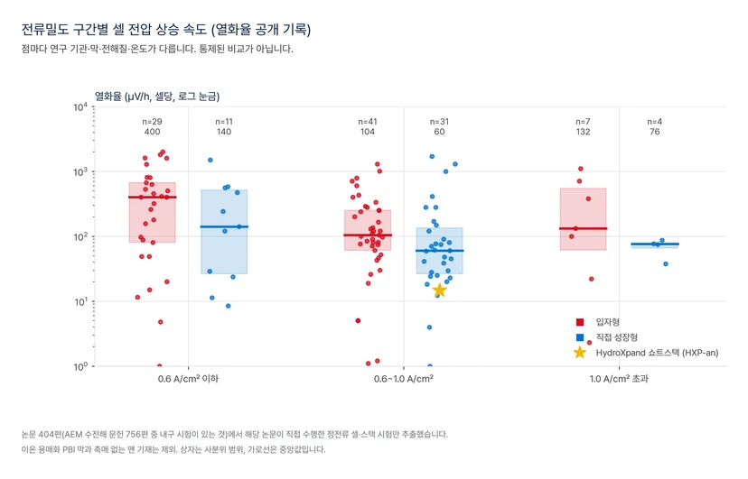 전류밀도 구간별 셀 전압 상승 속도