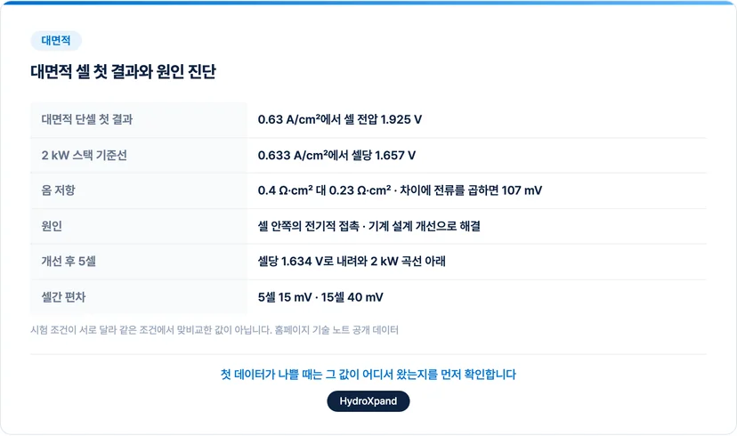 대면적 셀 첫 결과의 원인 진단과 개선 후 변화