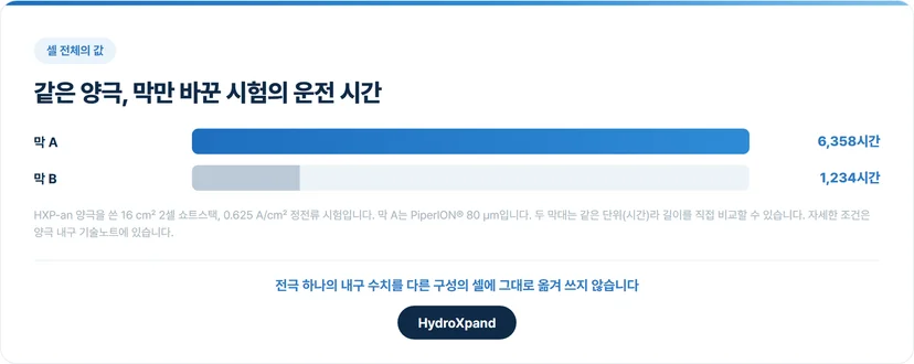 같은 양극, 막만 바꿨을 때의 운전 시간