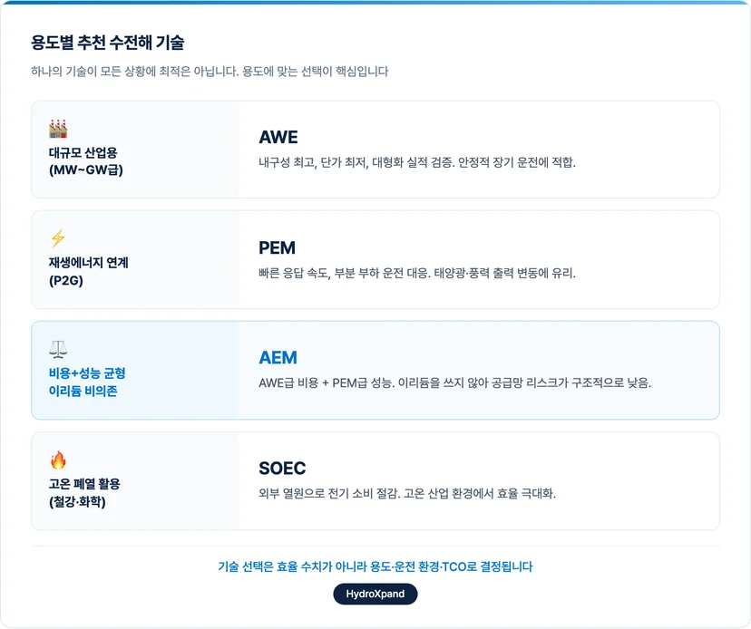 용도별 추천 수전해 기술