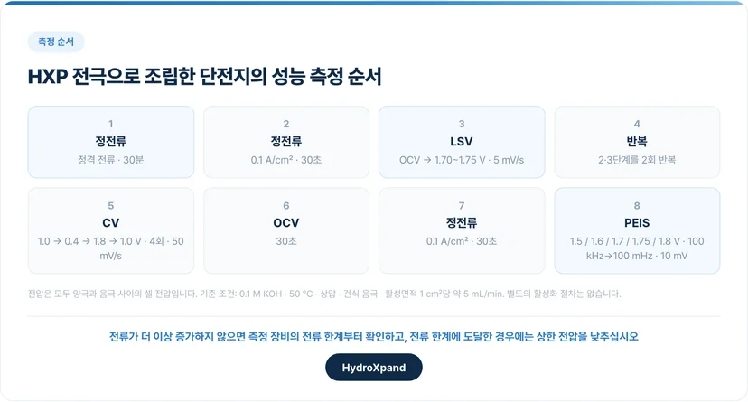 저희 HXP 전극의 성능 측정 순서