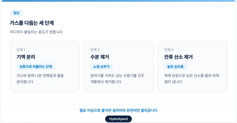 후단의 기액 분리와 건조·정제 계통