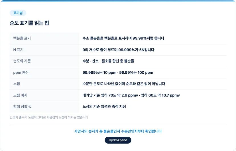 순도 표기법 세 가지, 백분율과 N 표기와 노점