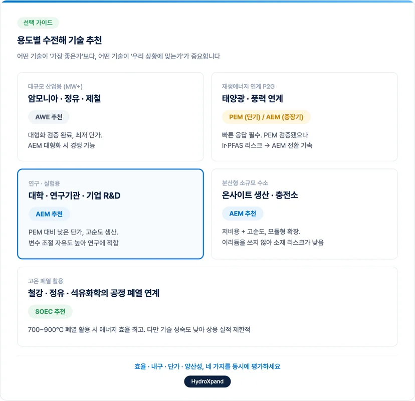 용도별 수전해 기술 추천